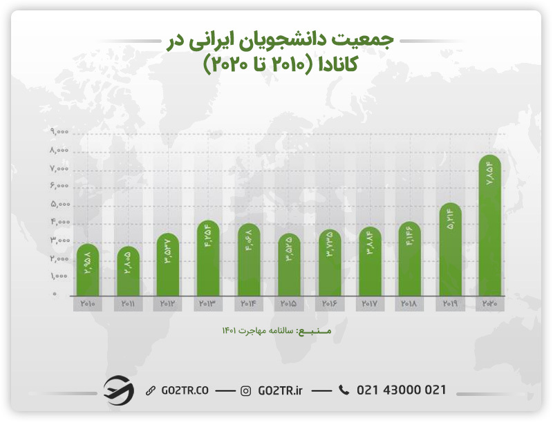 جمعیت دانشجویان ایرانی در کانادا و اقامت کانادا از طریق تحصیل
