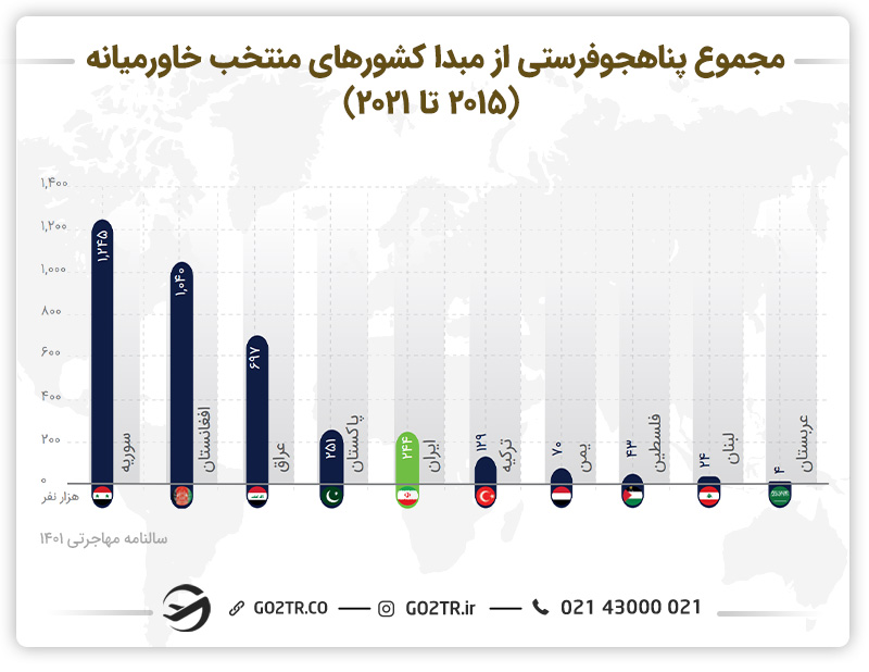 پناهجویان ارسالی ار کشورهای مختلف خاورمیانه و مهاجرت به اروپا از طریق پناهندگی