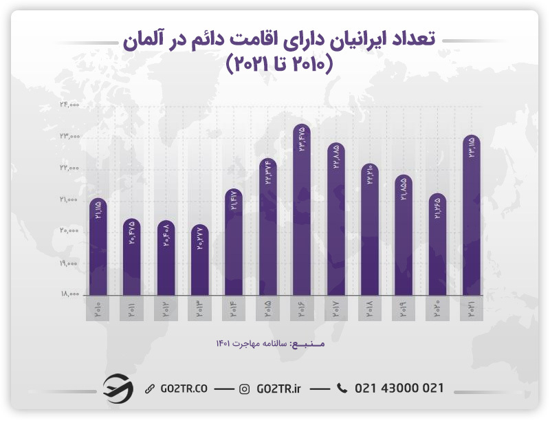 نمودار تعداد ایرانیانی که دارای اقامت دائم در آلمان