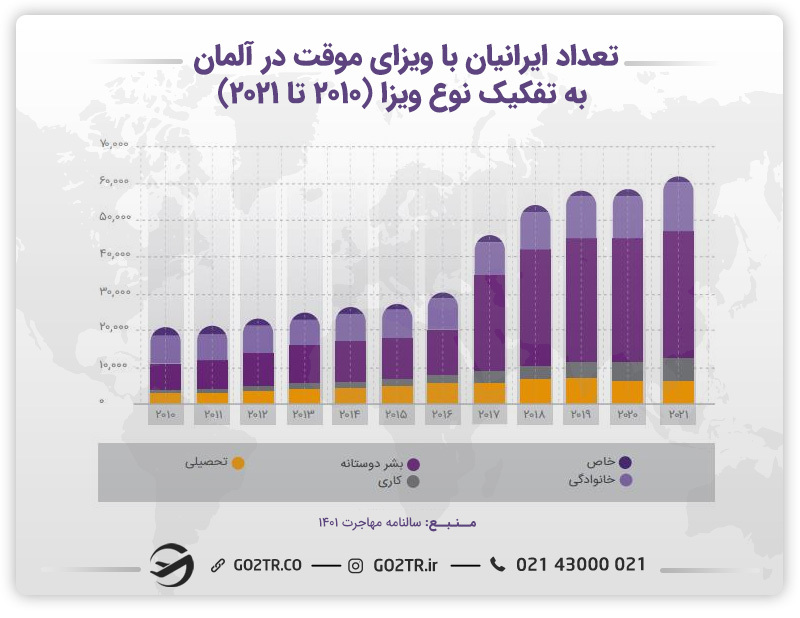 نمودار تعداد ایرانیان با ویزای موقت در آلمان به تفکیک نوع ویزا در سالهای ۲۰۱۰ الی ۲۰۲۰