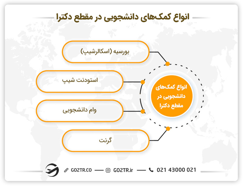 بورسیه دکترا
کمک های دانشجویی دکترا
وام دانشجویی برای دکترا