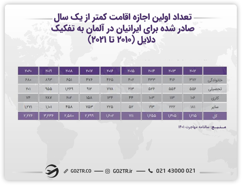 آمار تعداد اولین اجازه اقامت کمتر از یک سال صادر شده برای ایرانیان در آلمان به تفکیک دلایل