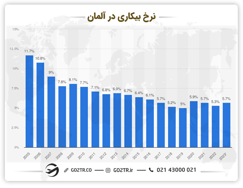 نرخ بیکاری در آلمان 