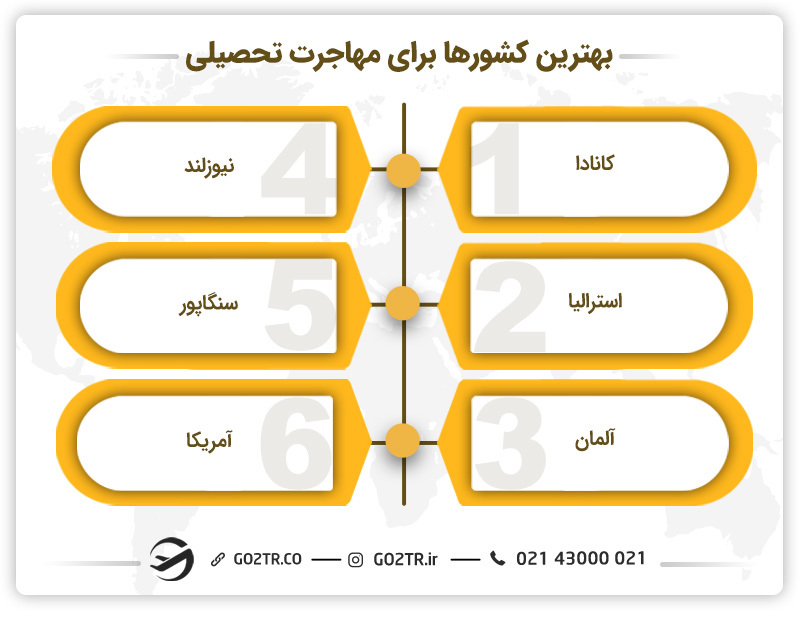 بهترین کشورها برای مهاجرت تحصیلی 