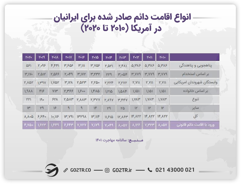 آمار انواع اقامت دائم صادر شده برای ایرانیان در آمریکا