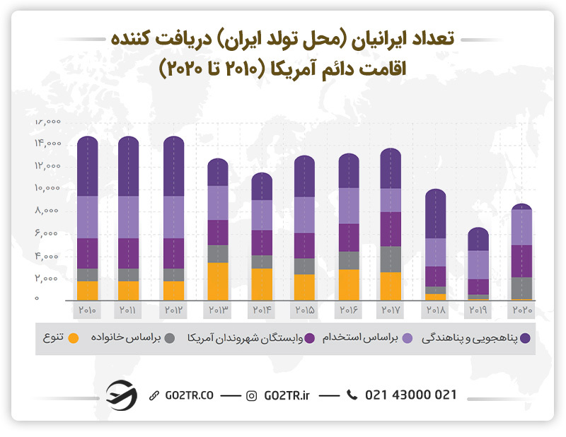 نمودار تعداد ایرانیان دریافت کننده اقامت دائم آمریکا