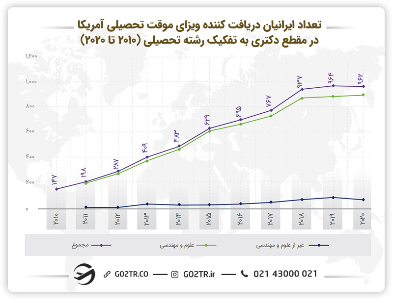 نمودار تعداد ایرانیان دریافت کننده ویزای موقت تحصیلی آمریکا در مقطع دکتری به تفکیک رشته تحصیلی