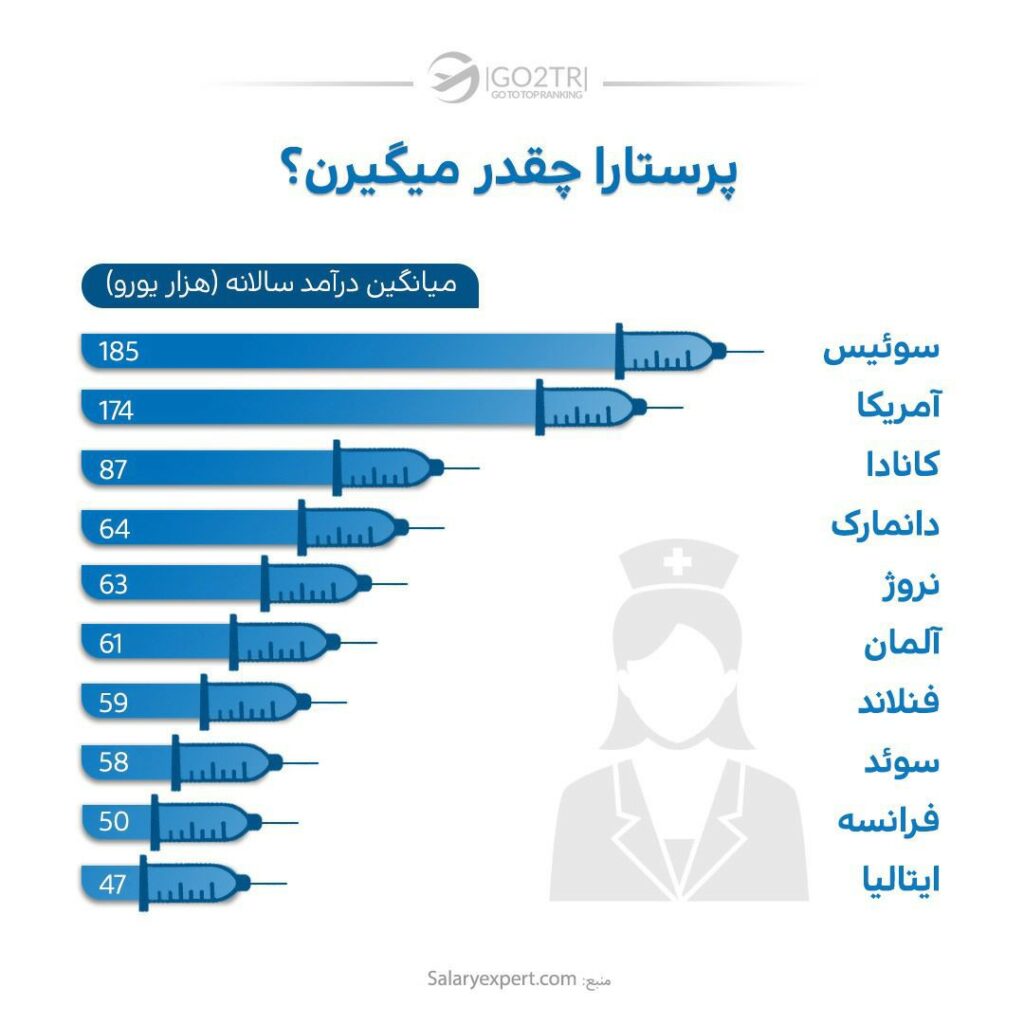 اینفوگرافی درآمد پرستاران در کشورهای مختلف