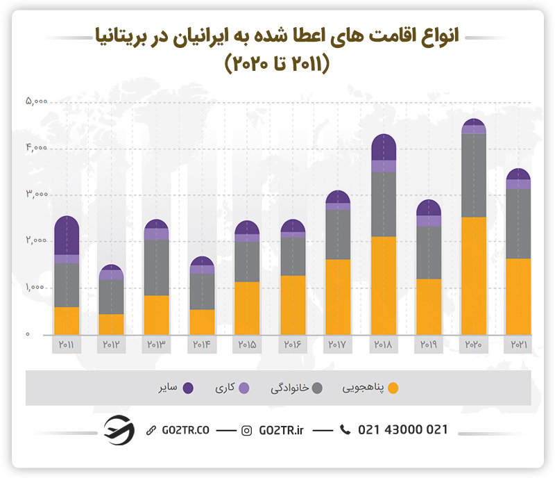 انواع اقامت‌های اعطا شده به ایرانیان در بریتانیا و ویزای سرمایه گذاری انگلستان