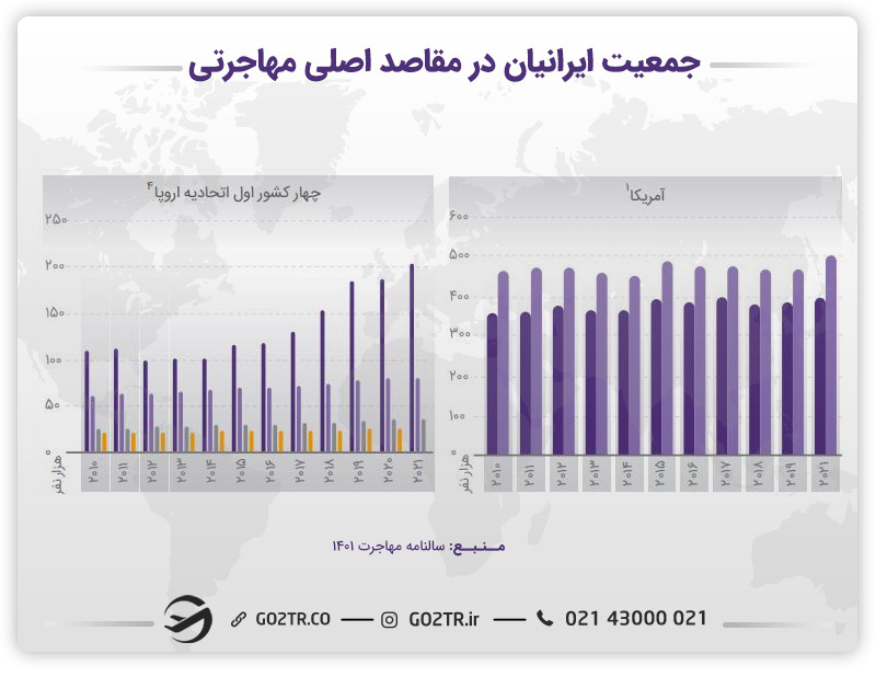 جمعیت ایرانیان در مقاصد اصلی مهاجرت به خارج ( امریکا - اروپا)