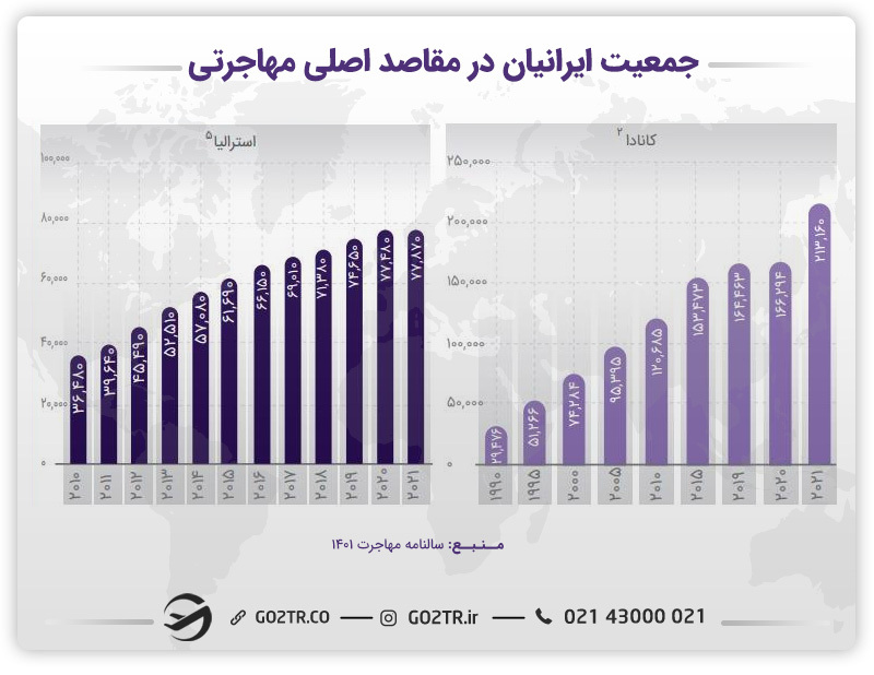 جمعیت ایرانیان در کانادا و استرالیا و مهاجرت به خارج