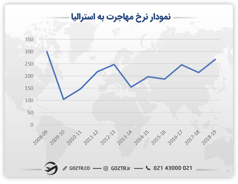 نمودار نرخ مهاجرت به استرالیا