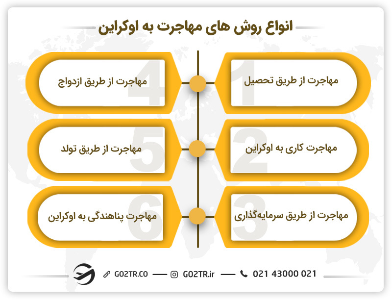 انواع روش‌ های مهاجرت به اوکراین