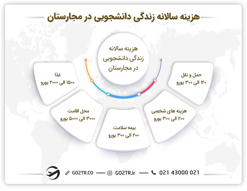 هزینه‌ های عمومی زندگی دانشجویی در مجارستان 