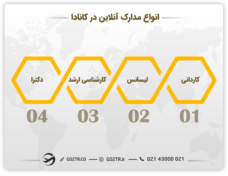 انواع مدارک آنلاین در کانادا