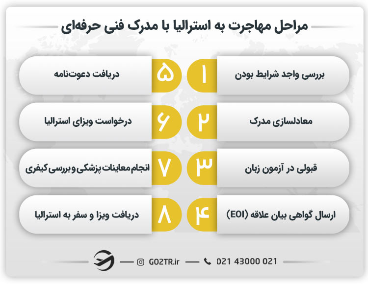 مراحل مهاجرت به استرالیا با مدرک فنی حرفهای