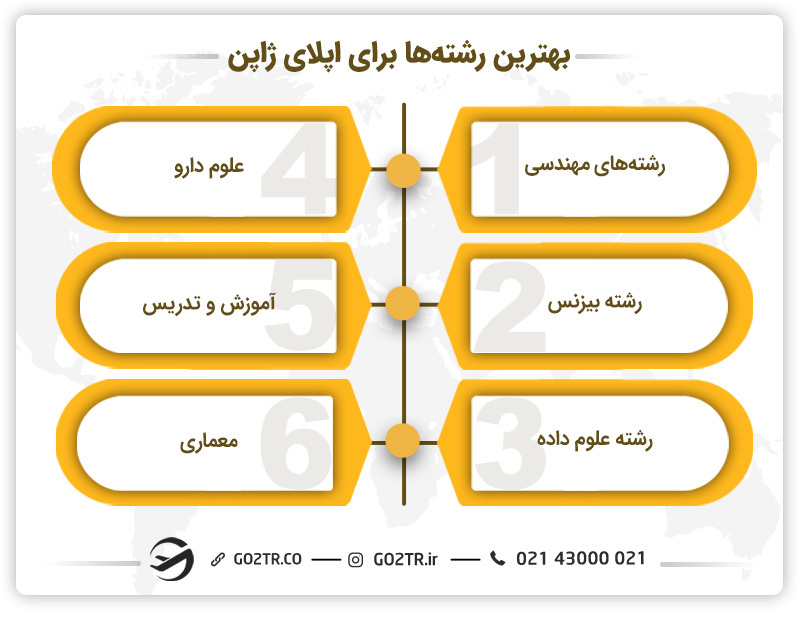 بهترین رشته‌ها برای اپلای ژاپن