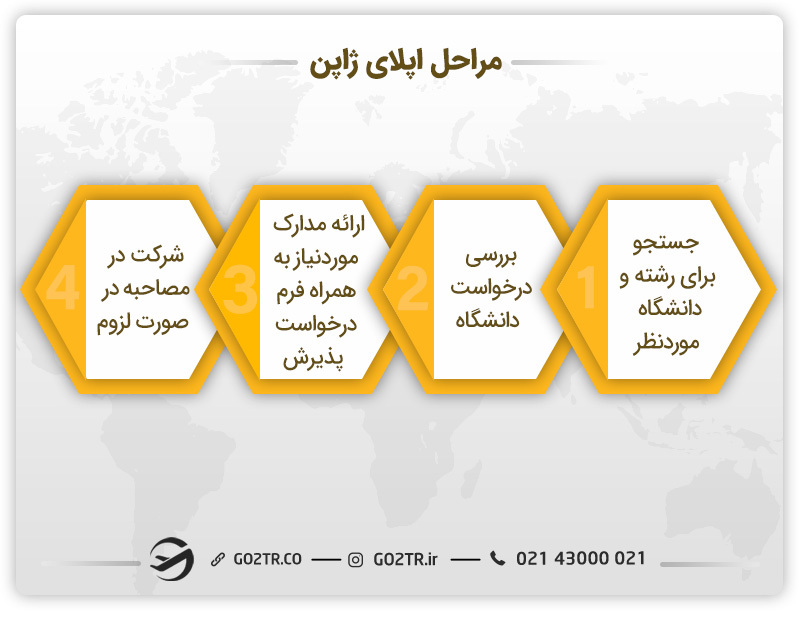 مراحل اپلای ژاپن و اخذ پذیرش تحصیلی