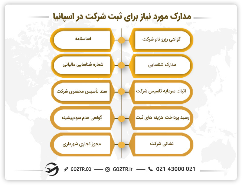 مدارک مورد نیاز برای ثبت شرکت در اسپانیا