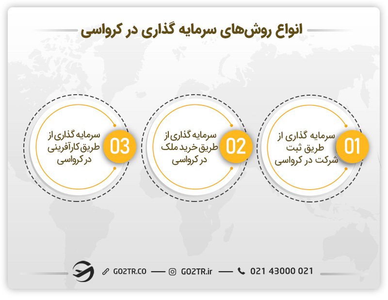 انواع روش‌های سرمایه گذاری در کرواسی