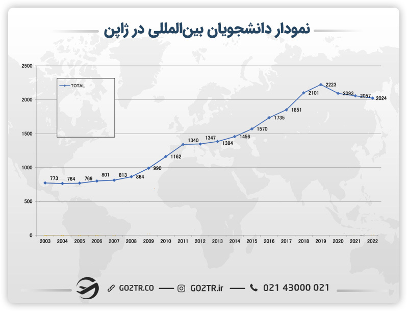نمودار دانشجویان بینالمللی در ژاپن