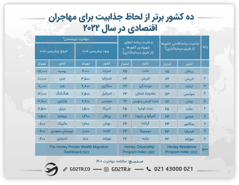 ده کشور برتر از لحاظ جذابیت برای مهاجران اقتصادی- سرمایه گذاری در ایتالیا