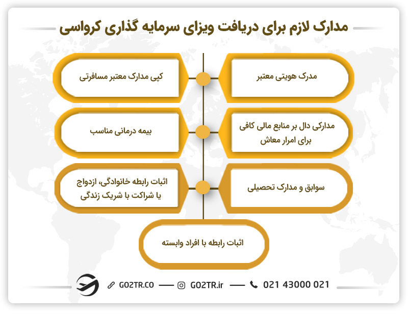 مدارک لازم برای دریافت ویزای سرمایه گذاری کرواسی
