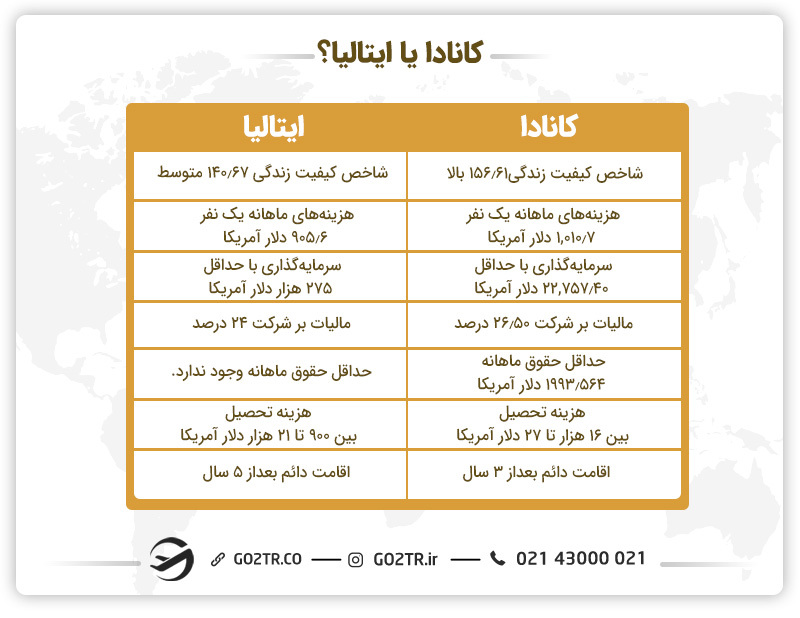 کانادا یا ایتالیا