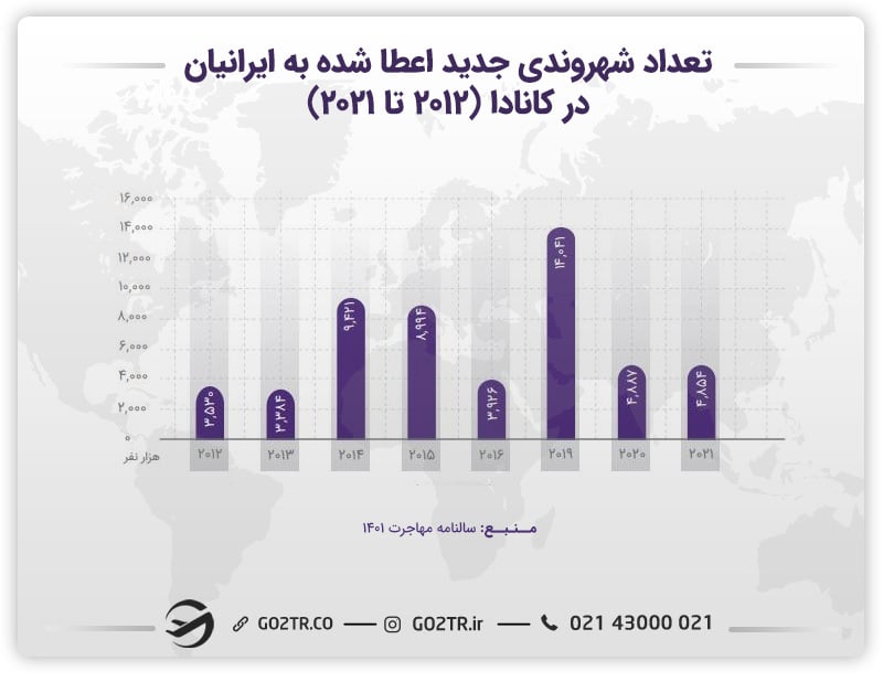 تعداد شهروندی جدید اعطا شده به ایرانیان در کانادا
