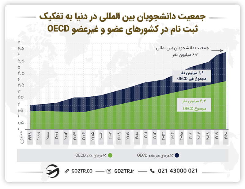 نمودار جمعیت دانشجویان بینالمللی در دنیا به تفکیک ثبتنام در کشورهای عضو یا غیرعضو در OECD