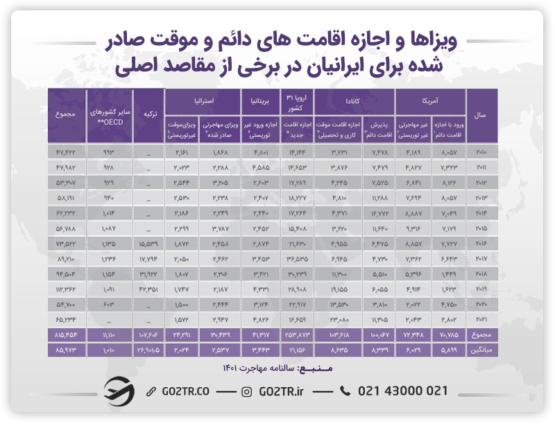 آمار ویزاها و اجازه اقامتهای دائم و موقت صادر شده برای ایرانیها