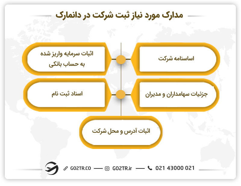 مدارک مورد نیاز ثبت شرکت در دانمارک