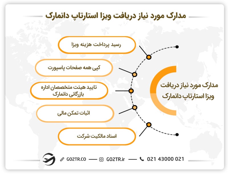 مدارک مورد نیاز جهت دریافت ویزای استارتاپ دانمارک