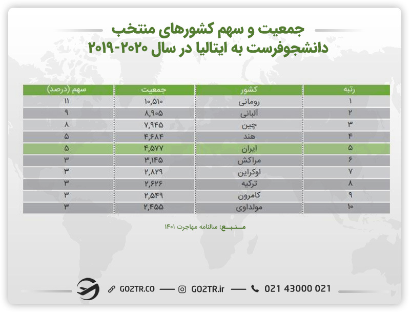 جمعیت و سهم کشورهای منتخب دانشجوفرست به ایتالیا و اعزام دانشجو به ایتالیا