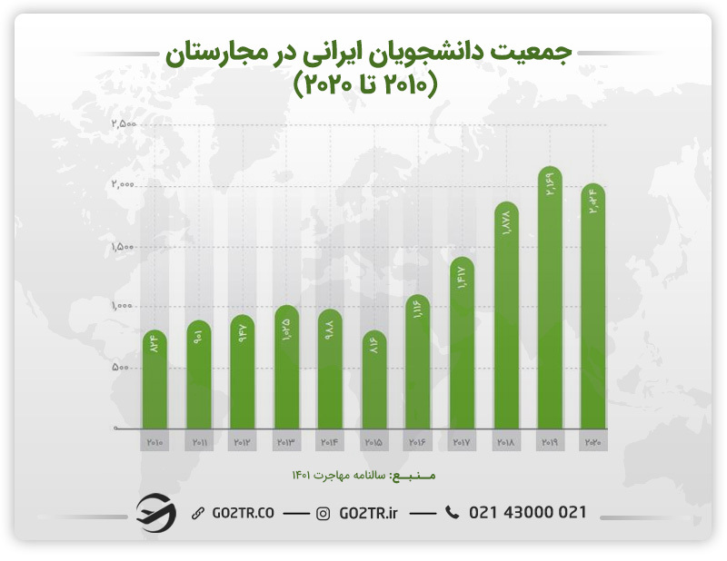 نمودار جمعیت دانشجویان ایرانی در مجارستان (۲۰۱۴ تا ۲۰۲۰)