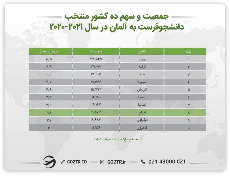 امار جمعیت و سهم کشورهای منتخب دانشجو فرست به آلمان از ۲۰۲۰ تا ۲۰۲۱