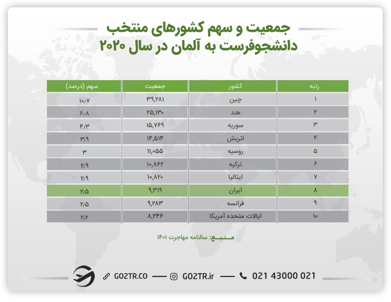 آمار جمعیت و سهم ده کشور منتخب دانشجو فرست به آلمان در سال ۲۰۲۰