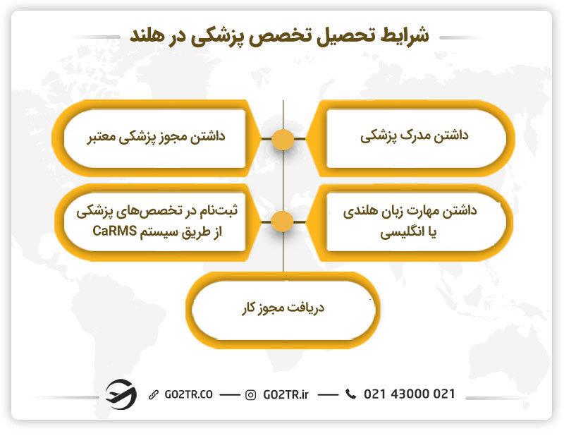 شرایط تحصیل تخصص پزشکی در هلند