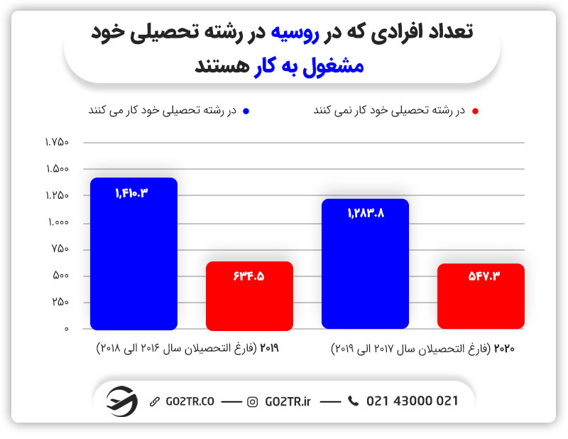 کالج های روسیه و کار پس از تحصیل در روسیه