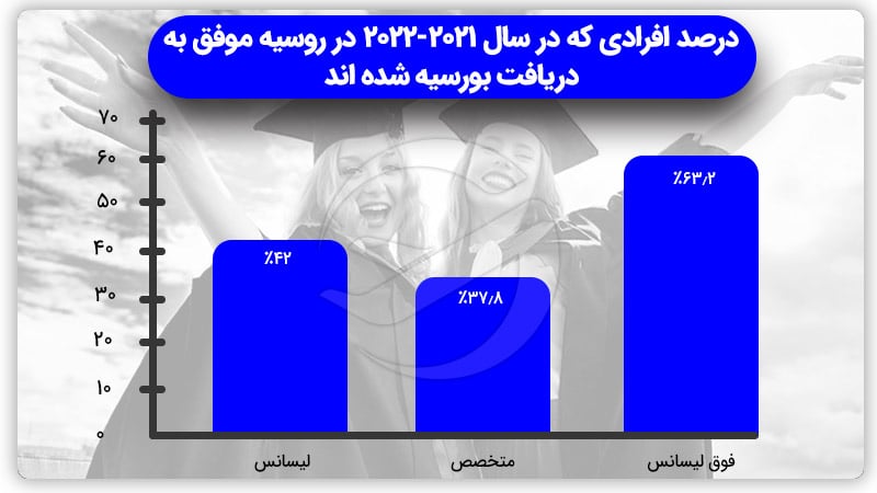 کالج های روسیه و افرادی که بورسیه دریافت کرده اند.