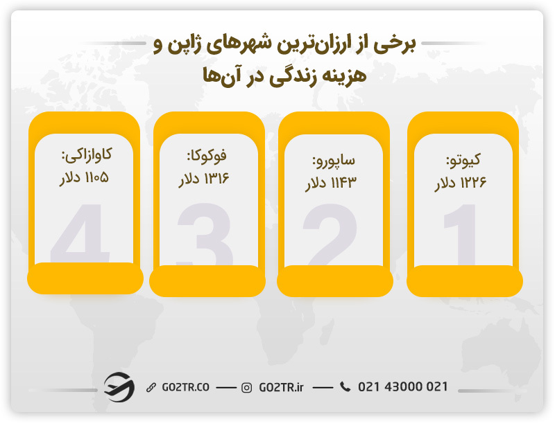 هزینه زندگی در ژاپن در برخی از شهرهای ارزان قیمت