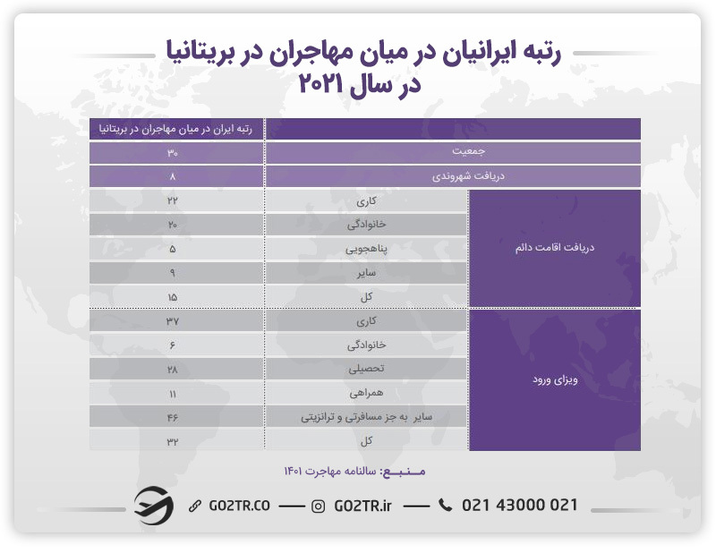 نمودار رتبه ایرانیان در میان مهاجران در بریتانیا در سال ۲۰۲۱