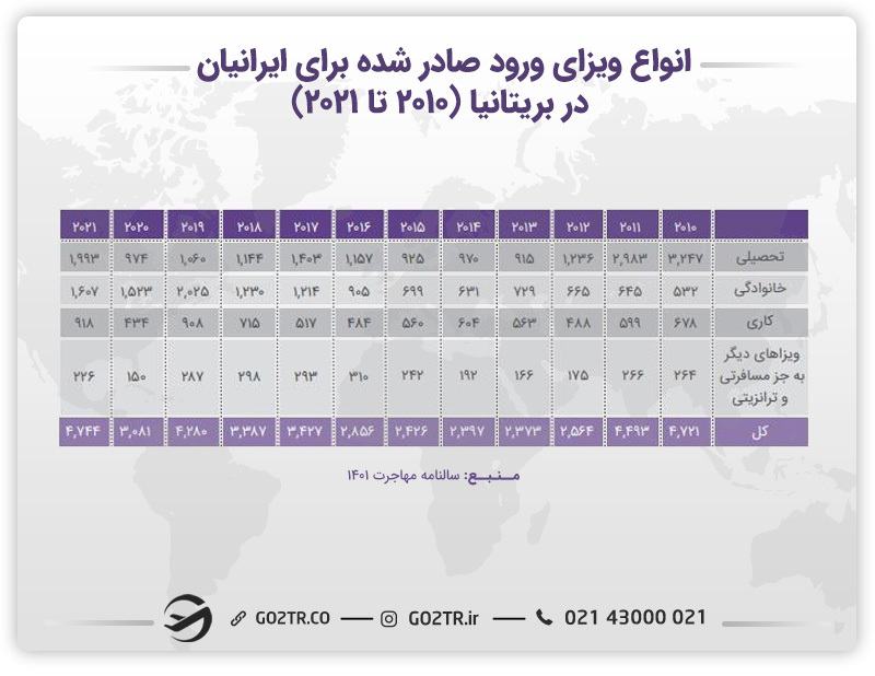 آمار انواع ویزای ورود صادر شده برای ایرانیان در بریتانیا (۲۰۱۰ تا ۲۰۲۱)