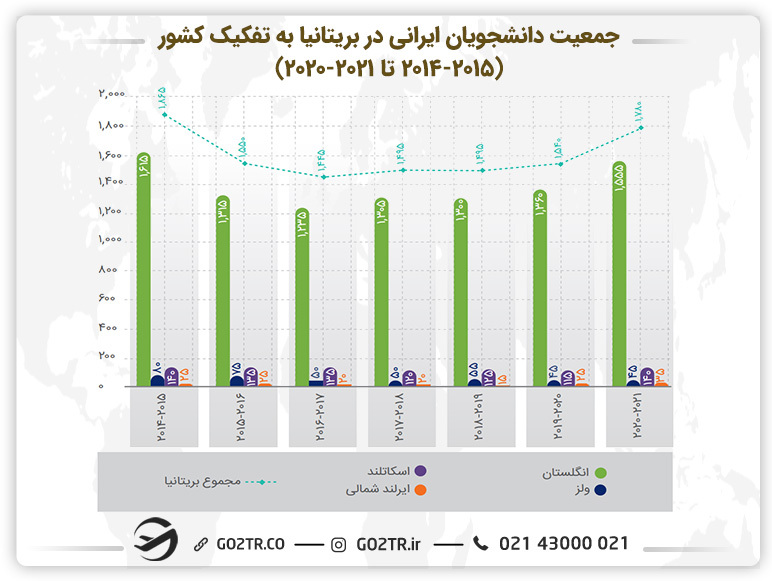 نمودار جمعیت دانشجویان ایرانی در بریتانیا به تفکیک کشور (۲۰۱۴ تا ۲۰۲۱)