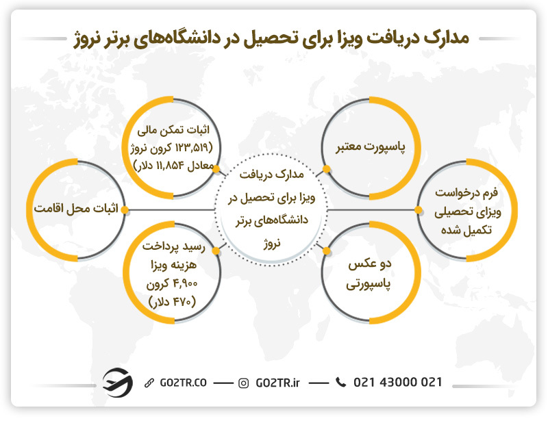 مدارک مورد نیاز برای&nbsp;پذیرش در دانشگاه‌ های برتر نروژ