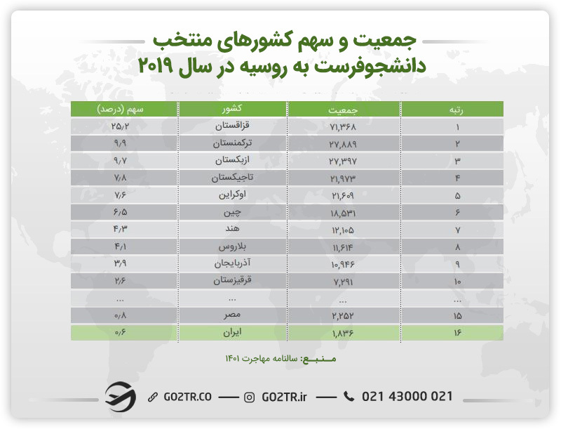 جدول جمعیت و سهم کشورهای دانشجوی فرست به روسیه