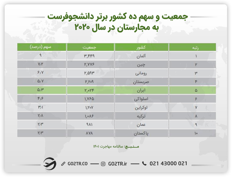 جدول جمعیت و سهم کشورهای دانشجو فرست به مجارستان