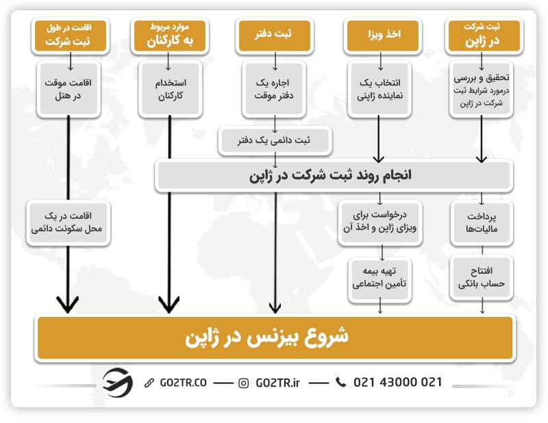 شروع بیزینس در ژاپن