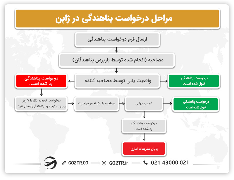 مراحل پناهندگی در ژاپن