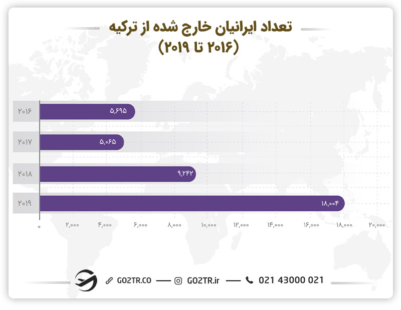نمودار تعداد ایرانیان خارج شده از ترکیه در سالهای ۲۰۱۶ الی ۲۰۱۹